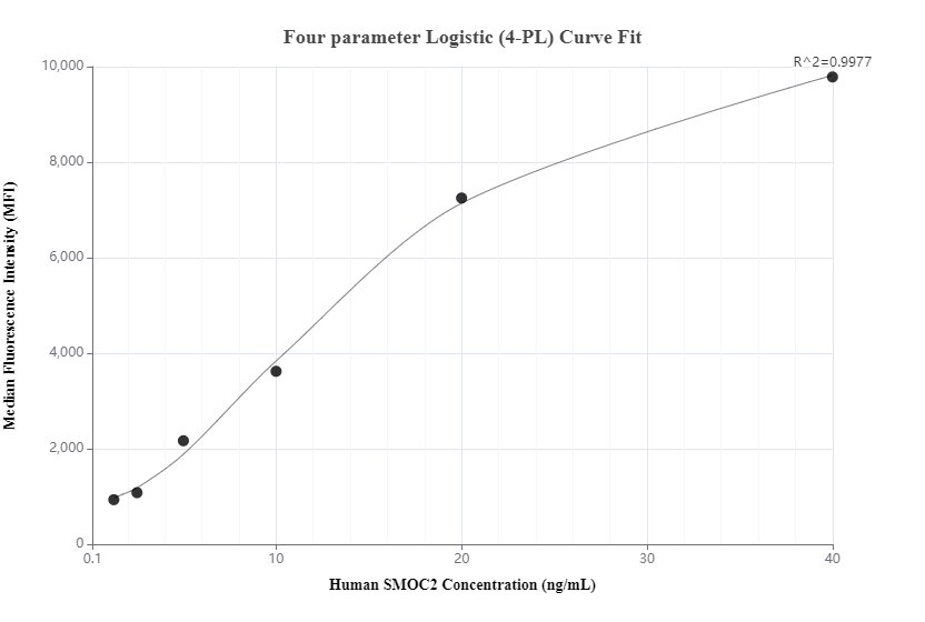 Cytometric bead array standard curve of MP00228-2